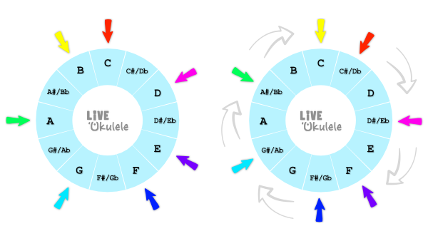 rotating c major scale to c#/db major scale around a chromatic scale