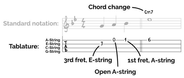 How To Read A Tab Chart